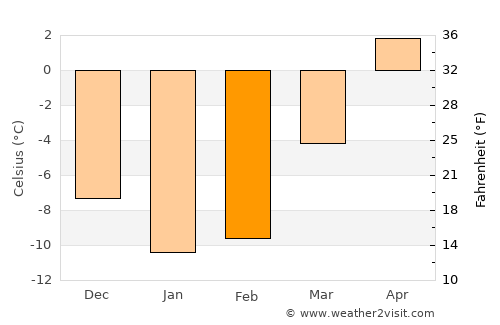 Varkaus average temperature in February