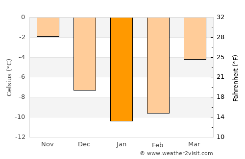 Varkaus average temperature in January