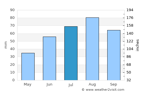 Varkaus average rain in July