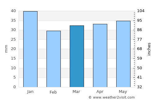 Varkaus average rain in March