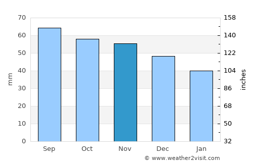 Varkaus average rain in November