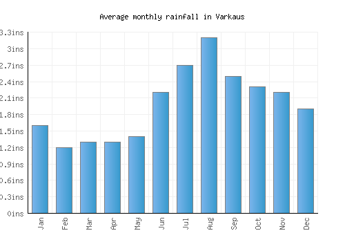Varkaus monthly rainfall chart (inches)