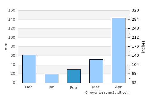 Varkkallai average rain in February