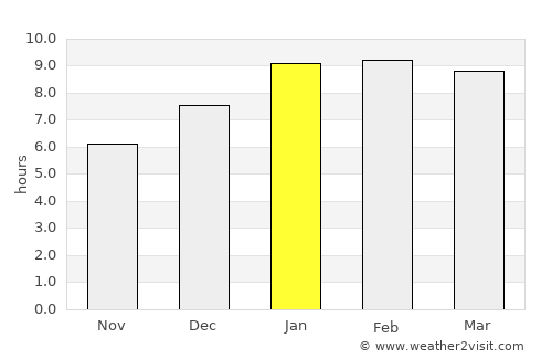 Varkkallai average rain in January