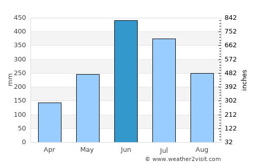 Varkkallai average rain in June