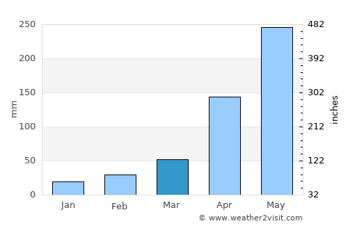 Varkkallai average rain in March