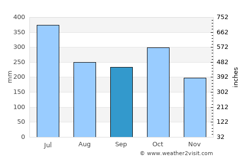 Varkkallai average rain in September