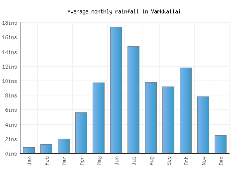 Varkkallai monthly rainfall chart (inches)