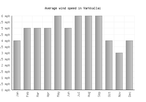 Varkkallai average winspeed by month (mph)