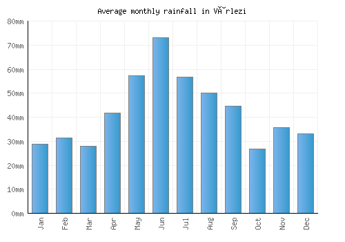 Vârlezi monthly rainfall chart (mm)