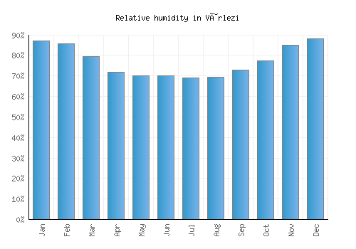 Vârlezi relative humidity averages