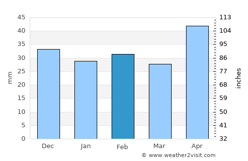 Vârlezi average rain in February