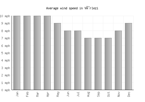 Vârlezi average winspeed by month (mph)