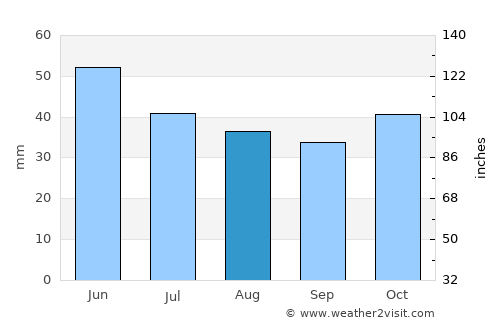Varna average rain in August