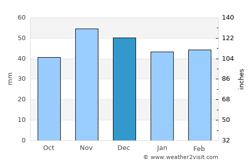 Varna average rain in December