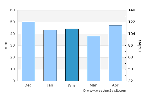 Varna average rain in February