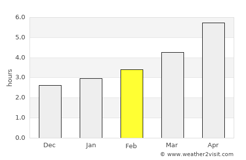 Varna average rain in February