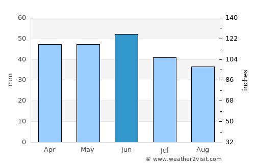 Varna average rain in June