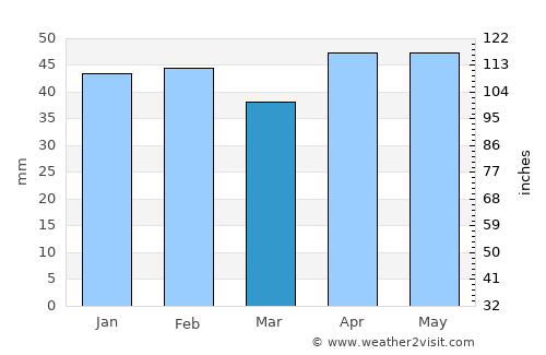 Varna average rain in March