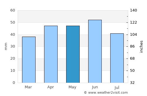 Varna average rain in May