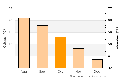 Varna average temperature in October