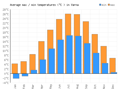 Varna average minimum / maximum temperatures (Celsius)