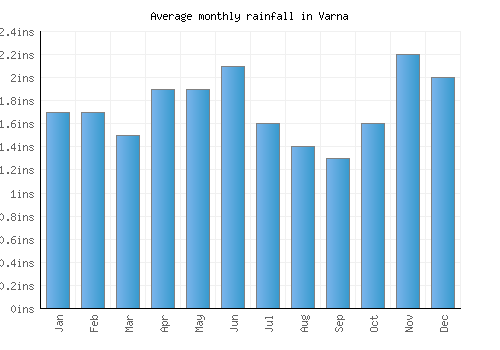 Varna monthly rainfall chart (inches)