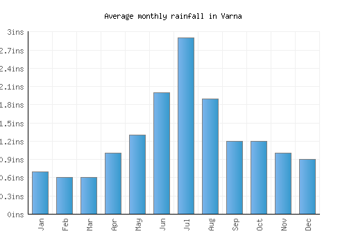 Varna monthly rainfall chart (inches)