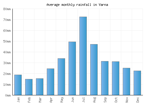 Varna monthly rainfall chart (mm)