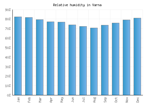 Varna relative humidity averages