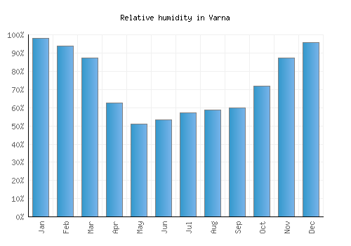 Varna relative humidity averages