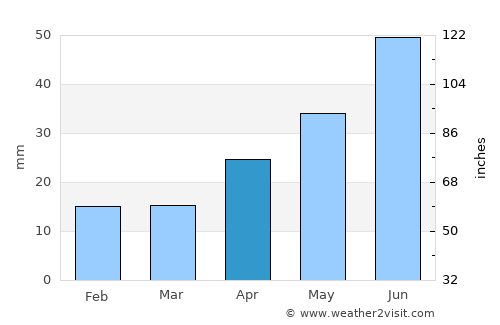 Varna average rain in April