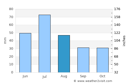 Varna average rain in August