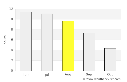 Varna average rain in August