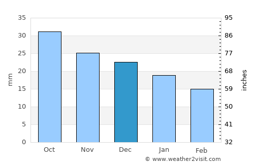 Varna average rain in December