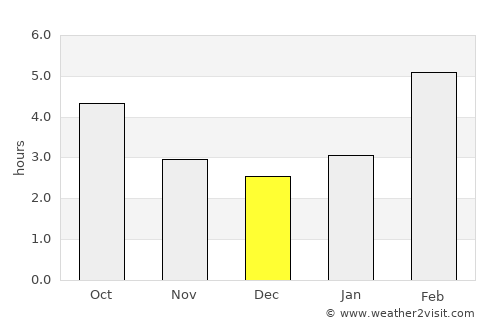 Varna average rain in December