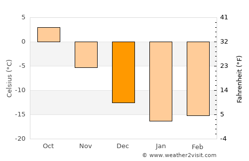 Varna average temperature in December