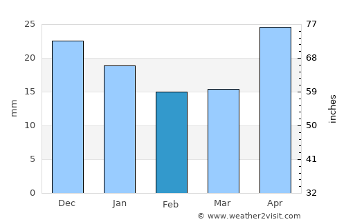 Varna average rain in February
