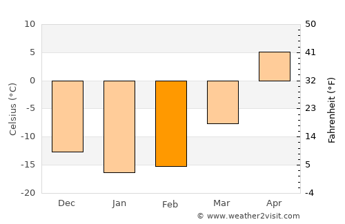 Varna average temperature in February