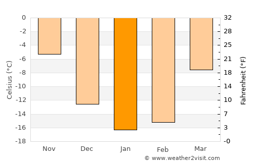 Varna average temperature in January