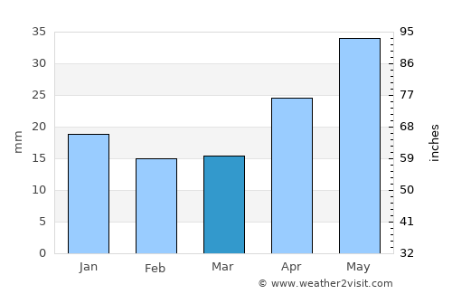 Varna average rain in March