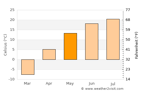 Varna average temperature in May
