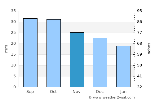 Varna average rain in November