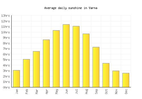 Varna average daily sunshine chart