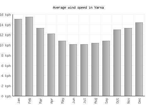 Varna average winspeed by month (km/h)