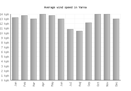 Varna average winspeed by month (km/h)