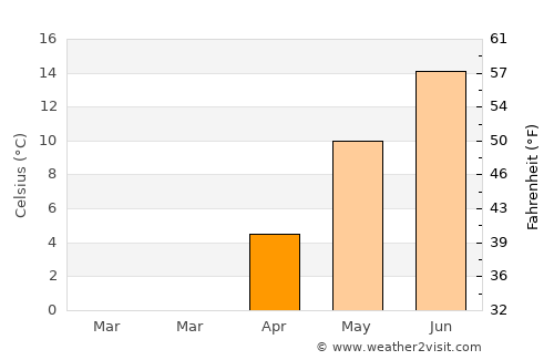 Värnamo average temperature in April