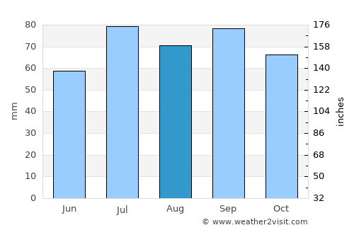 Värnamo average rain in August