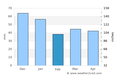 Värnamo average rain in February