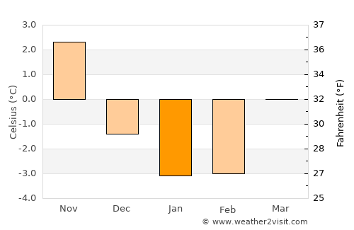 Värnamo average temperature in January